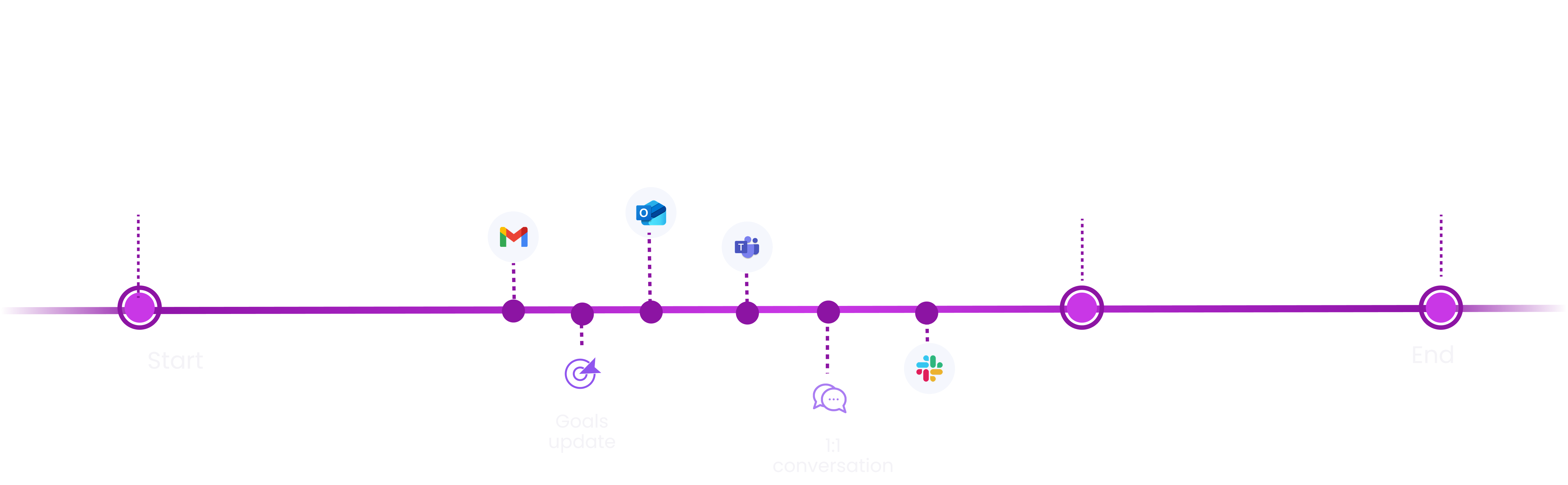Timeline met automatische feedbackverzameling
